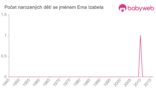 Počet dětí narozených se jménem Ema Izabela