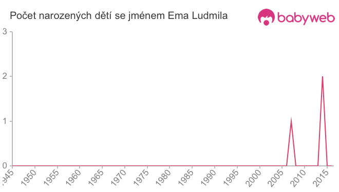 Počet dětí narozených se jménem Ema Ludmila