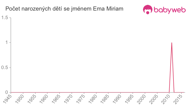 Počet dětí narozených se jménem Ema Miriam