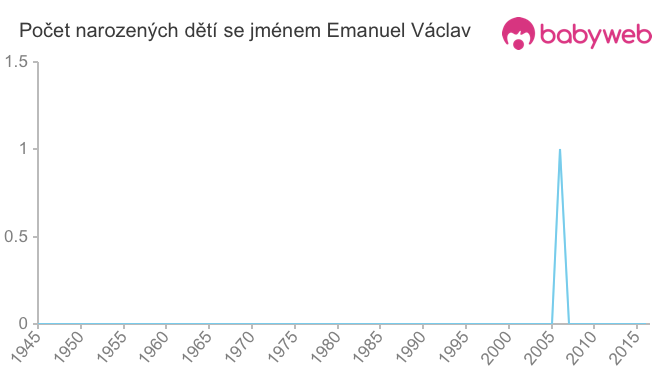 Počet dětí narozených se jménem Emanuel Václav