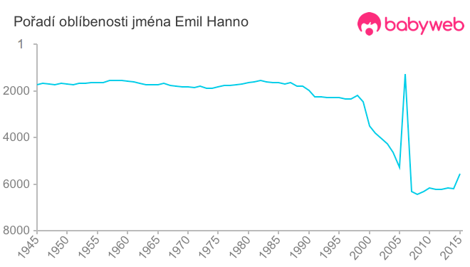 Pořadí oblíbenosti jména Emil Hanno