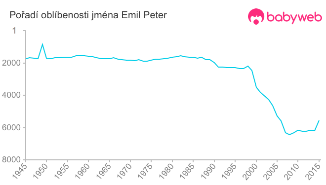 Pořadí oblíbenosti jména Emil Peter