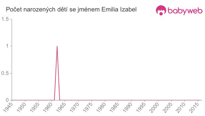 Počet dětí narozených se jménem Emilia Izabel
