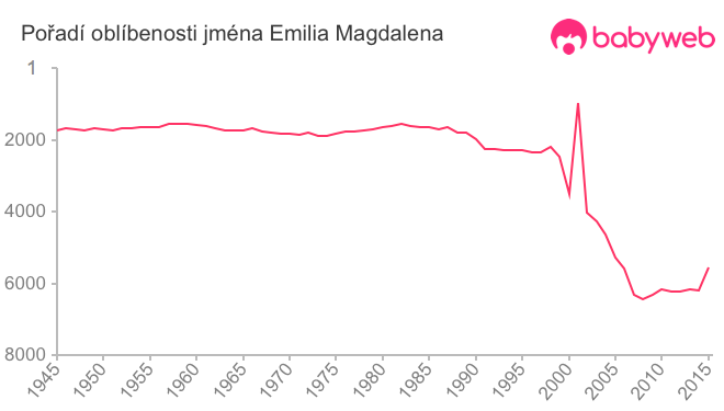Pořadí oblíbenosti jména Emilia Magdalena