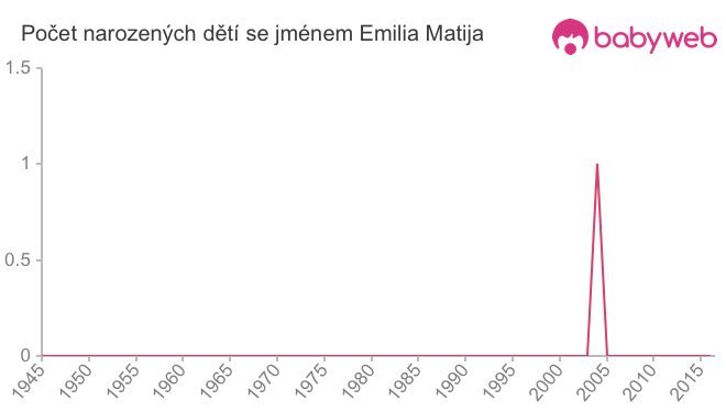 Počet dětí narozených se jménem Emilia Matija