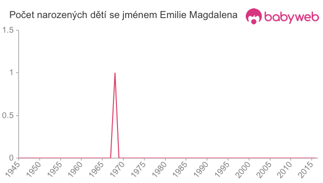 Počet dětí narozených se jménem Emilie Magdalena