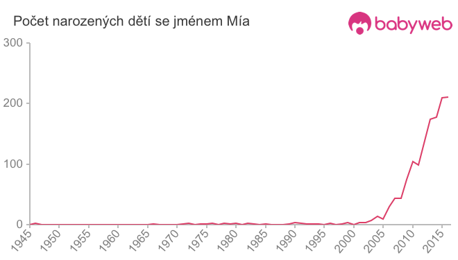 Počet dětí narozených se jménem Mía