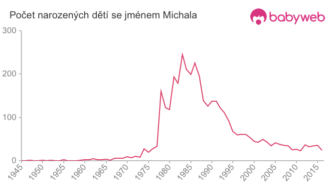 Počet dětí narozených se jménem Michala