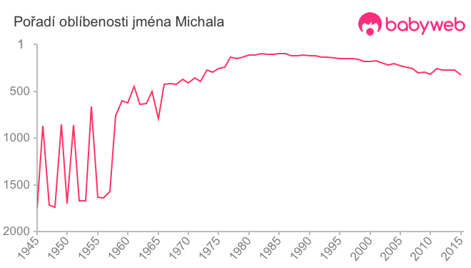 Pořadí oblíbenosti jména Michala