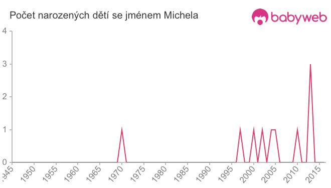 Počet dětí narozených se jménem Michela