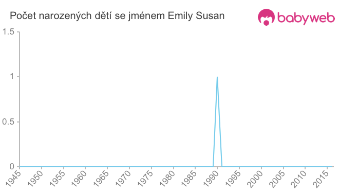 Počet dětí narozených se jménem Emily Susan