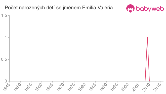 Počet dětí narozených se jménem Emília Valéria