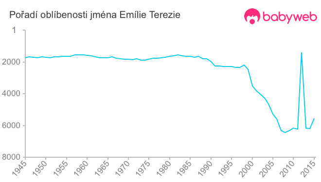 Pořadí oblíbenosti jména Emílie Terezie