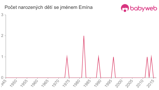 Počet dětí narozených se jménem Emína