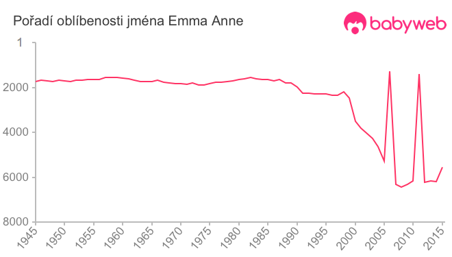 Pořadí oblíbenosti jména Emma Anne