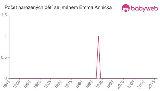 Počet dětí narozených se jménem Emma Annička