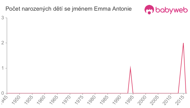 Počet dětí narozených se jménem Emma Antonie