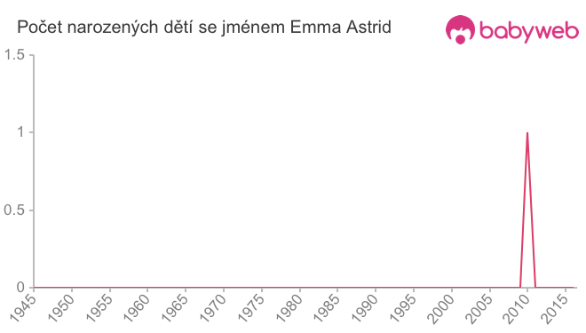 Počet dětí narozených se jménem Emma Astrid
