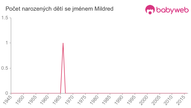 Počet dětí narozených se jménem Mildred