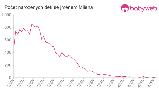 Počet dětí narozených se jménem Milena