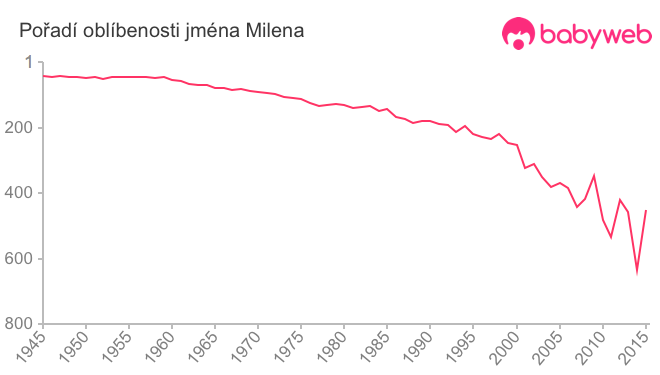 Pořadí oblíbenosti jména Milena