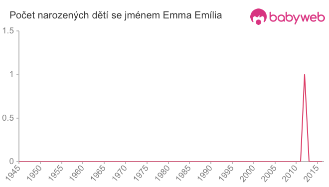 Počet dětí narozených se jménem Emma Emília