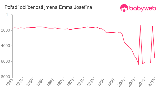 Pořadí oblíbenosti jména Emma Josefína