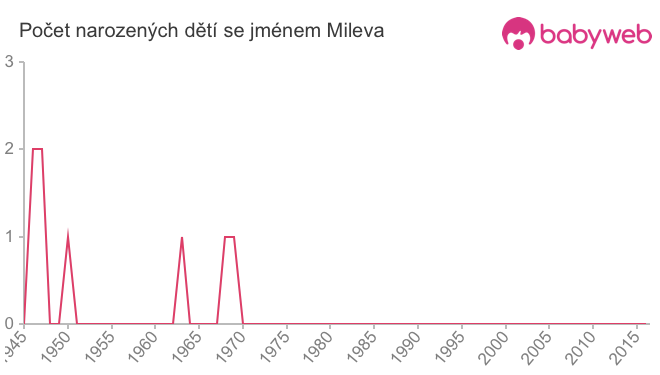 Počet dětí narozených se jménem Mileva