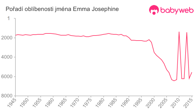 Pořadí oblíbenosti jména Emma Josephine