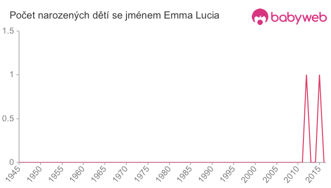 Počet dětí narozených se jménem Emma Lucia
