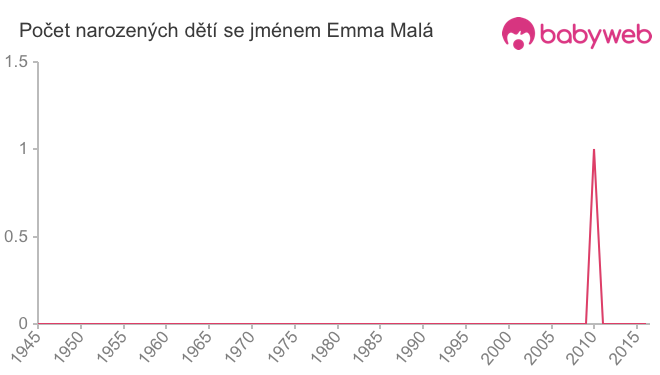 Počet dětí narozených se jménem Emma Malá