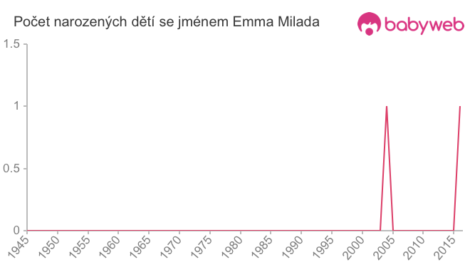 Počet dětí narozených se jménem Emma Milada