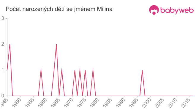 Počet dětí narozených se jménem Milina