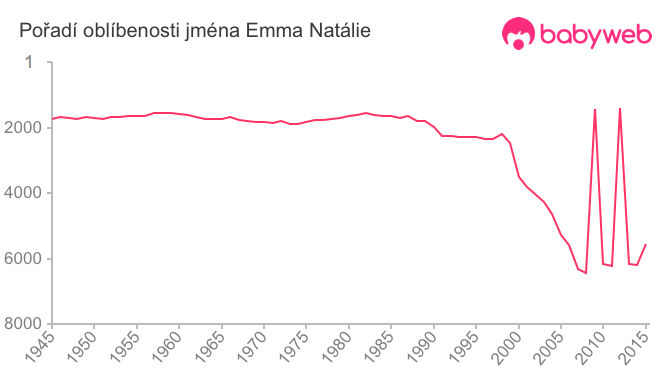 Pořadí oblíbenosti jména Emma Natálie