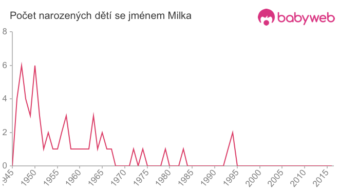 Počet dětí narozených se jménem Milka