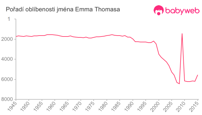 Pořadí oblíbenosti jména Emma Thomasa