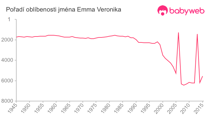 Pořadí oblíbenosti jména Emma Veronika