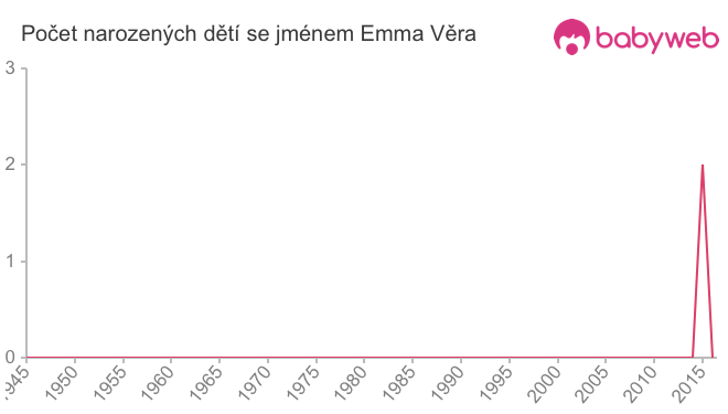 Počet dětí narozených se jménem Emma Věra