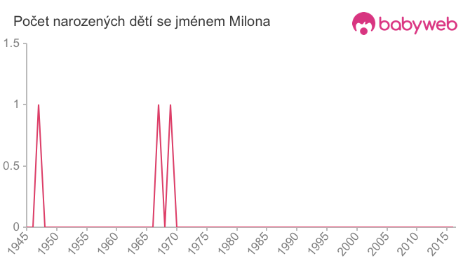 Počet dětí narozených se jménem Milona