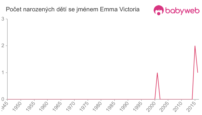 Počet dětí narozených se jménem Emma Victoria