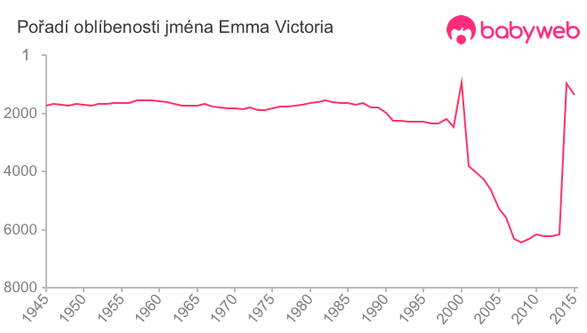 Pořadí oblíbenosti jména Emma Victoria
