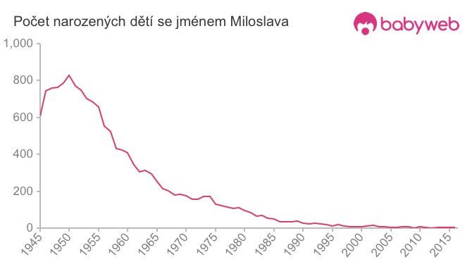 Počet dětí narozených se jménem Miloslava