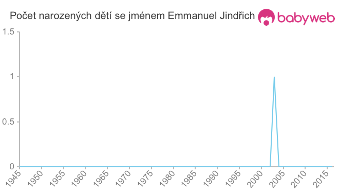 Počet dětí narozených se jménem Emmanuel Jindřich