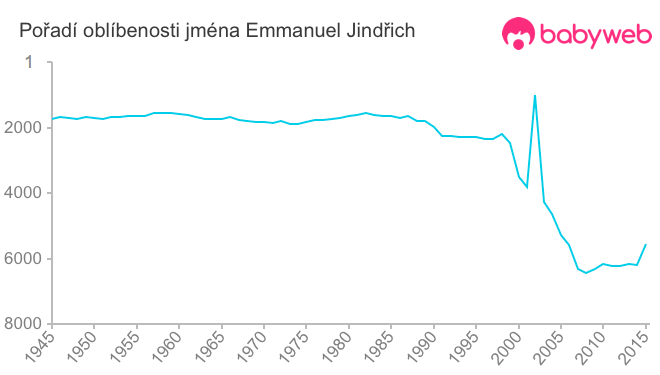 Pořadí oblíbenosti jména Emmanuel Jindřich