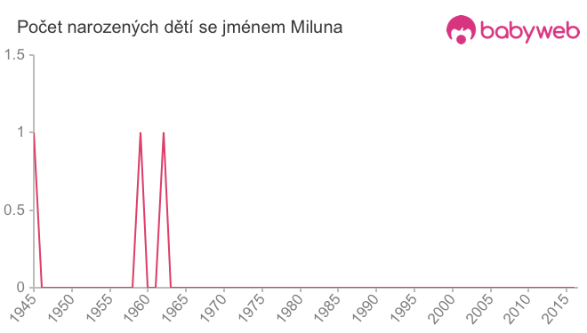 Počet dětí narozených se jménem Miluna