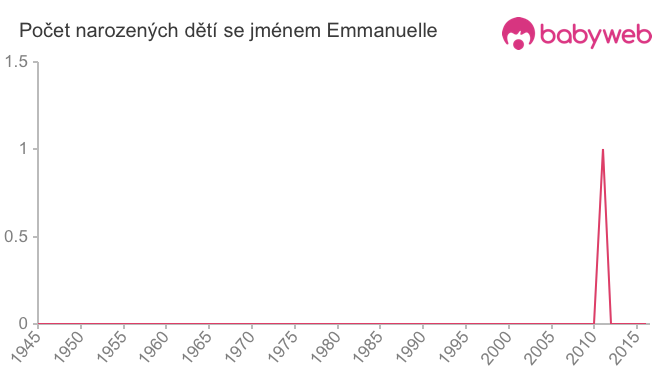 Počet dětí narozených se jménem Emmanuelle