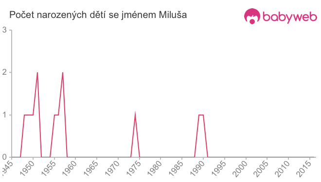 Počet dětí narozených se jménem Miluša
