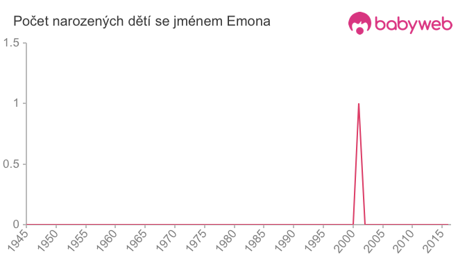 Počet dětí narozených se jménem Emona