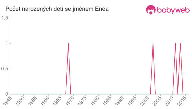 Počet dětí narozených se jménem Enéa