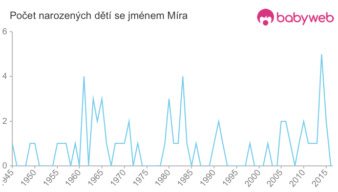 Počet dětí narozených se jménem Míra